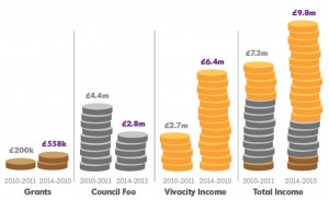 Vivacity's income, 2010-2015